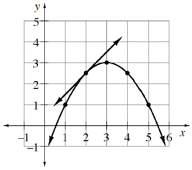 Downward curve passing through the highlighted points (1 comma 1), (2, comma 2.5), (3, comma 3), which is the turning point, (4, comma 2.5), & (5, comma 1), & line passing through the point (2, comma 2.5) with slope of 1.